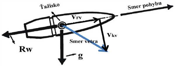 clanok_vplyv_bocneho_vetra_1